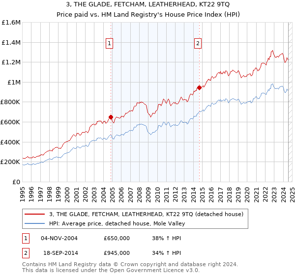 3, THE GLADE, FETCHAM, LEATHERHEAD, KT22 9TQ: Price paid vs HM Land Registry's House Price Index