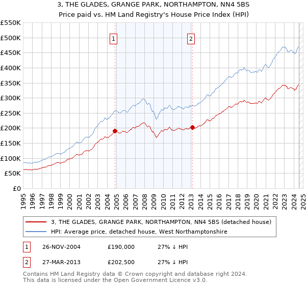 3, THE GLADES, GRANGE PARK, NORTHAMPTON, NN4 5BS: Price paid vs HM Land Registry's House Price Index