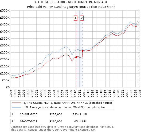 3, THE GLEBE, FLORE, NORTHAMPTON, NN7 4LX: Price paid vs HM Land Registry's House Price Index