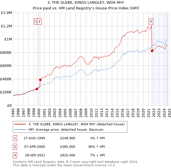 3, THE GLEBE, KINGS LANGLEY, WD4 9HY: Price paid vs HM Land Registry's House Price Index