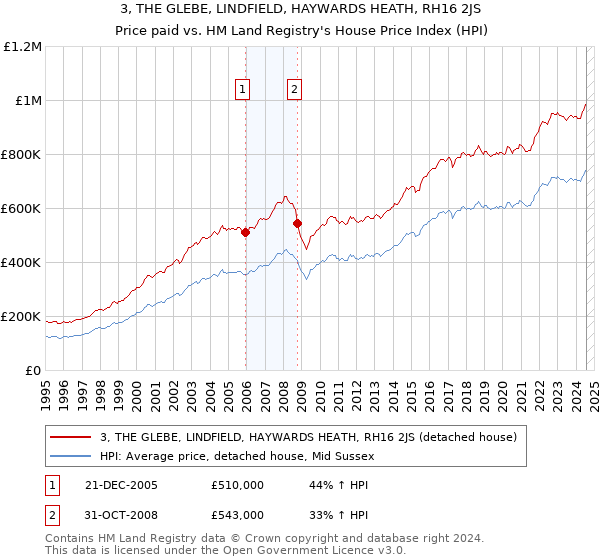 3, THE GLEBE, LINDFIELD, HAYWARDS HEATH, RH16 2JS: Price paid vs HM Land Registry's House Price Index