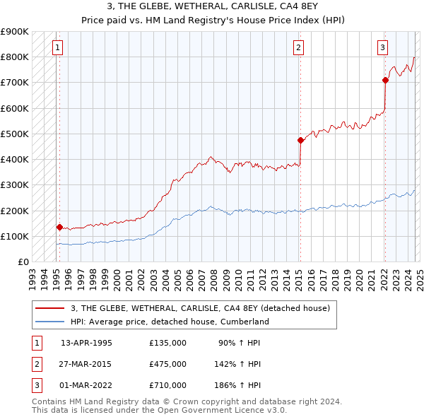 3, THE GLEBE, WETHERAL, CARLISLE, CA4 8EY: Price paid vs HM Land Registry's House Price Index