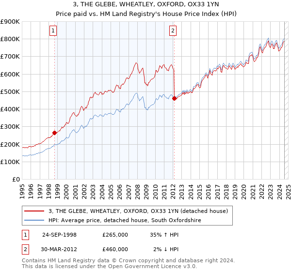 3, THE GLEBE, WHEATLEY, OXFORD, OX33 1YN: Price paid vs HM Land Registry's House Price Index