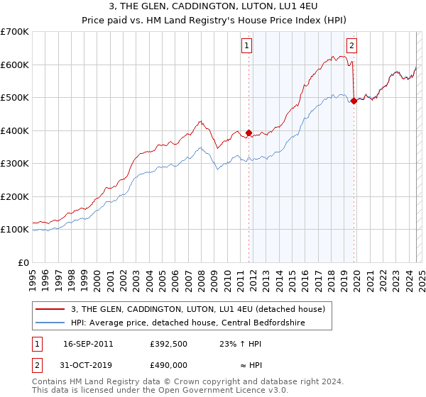 3, THE GLEN, CADDINGTON, LUTON, LU1 4EU: Price paid vs HM Land Registry's House Price Index