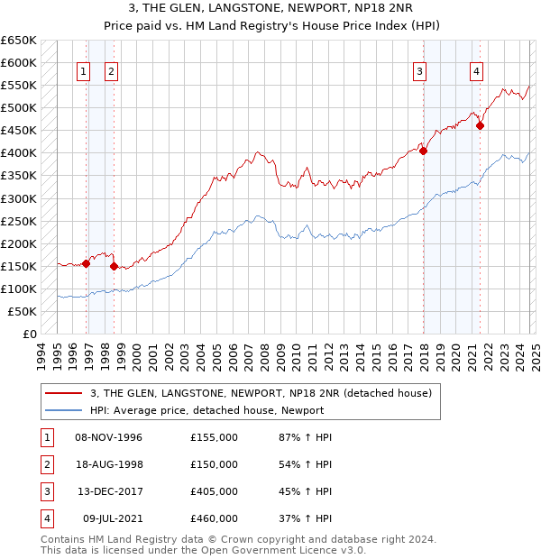 3, THE GLEN, LANGSTONE, NEWPORT, NP18 2NR: Price paid vs HM Land Registry's House Price Index