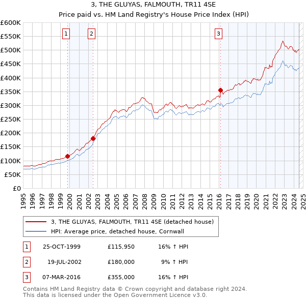 3, THE GLUYAS, FALMOUTH, TR11 4SE: Price paid vs HM Land Registry's House Price Index