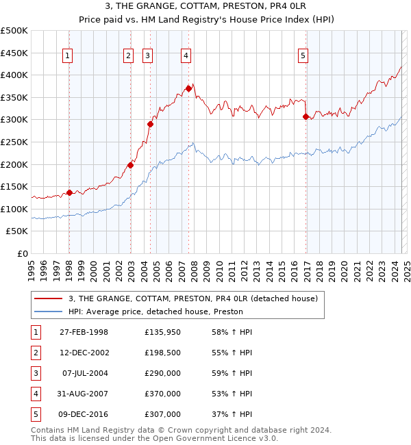 3, THE GRANGE, COTTAM, PRESTON, PR4 0LR: Price paid vs HM Land Registry's House Price Index