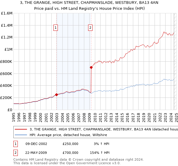 3, THE GRANGE, HIGH STREET, CHAPMANSLADE, WESTBURY, BA13 4AN: Price paid vs HM Land Registry's House Price Index