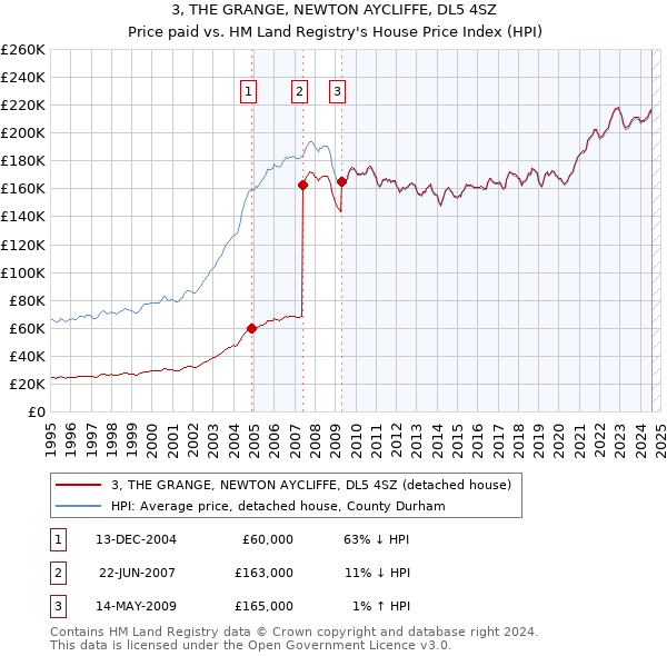 3, THE GRANGE, NEWTON AYCLIFFE, DL5 4SZ: Price paid vs HM Land Registry's House Price Index