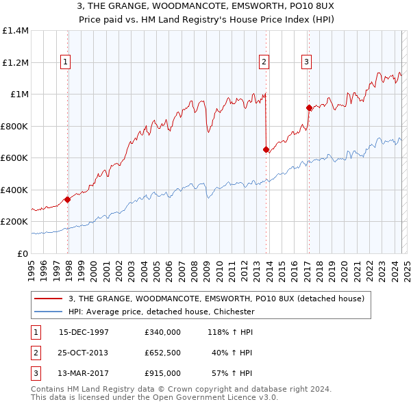 3, THE GRANGE, WOODMANCOTE, EMSWORTH, PO10 8UX: Price paid vs HM Land Registry's House Price Index