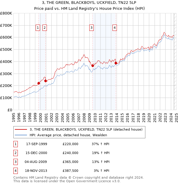 3, THE GREEN, BLACKBOYS, UCKFIELD, TN22 5LP: Price paid vs HM Land Registry's House Price Index