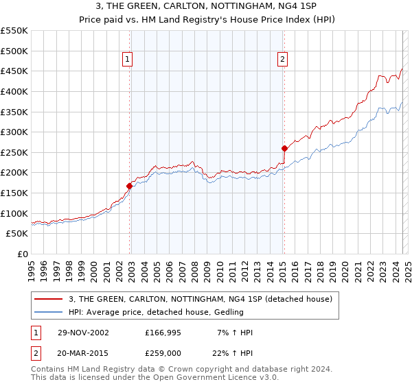 3, THE GREEN, CARLTON, NOTTINGHAM, NG4 1SP: Price paid vs HM Land Registry's House Price Index