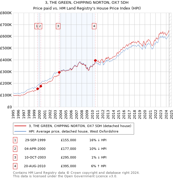 3, THE GREEN, CHIPPING NORTON, OX7 5DH: Price paid vs HM Land Registry's House Price Index