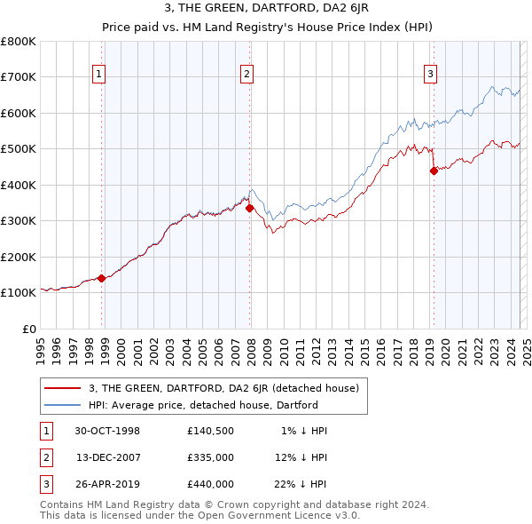 3, THE GREEN, DARTFORD, DA2 6JR: Price paid vs HM Land Registry's House Price Index