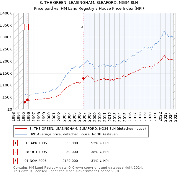 3, THE GREEN, LEASINGHAM, SLEAFORD, NG34 8LH: Price paid vs HM Land Registry's House Price Index