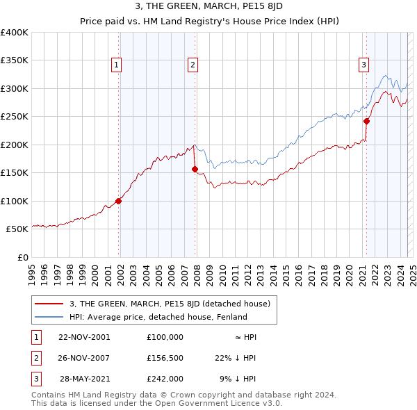 3, THE GREEN, MARCH, PE15 8JD: Price paid vs HM Land Registry's House Price Index