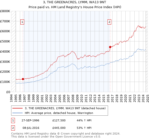 3, THE GREENACRES, LYMM, WA13 9NT: Price paid vs HM Land Registry's House Price Index