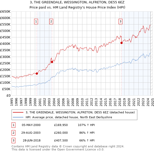 3, THE GREENDALE, WESSINGTON, ALFRETON, DE55 6EZ: Price paid vs HM Land Registry's House Price Index