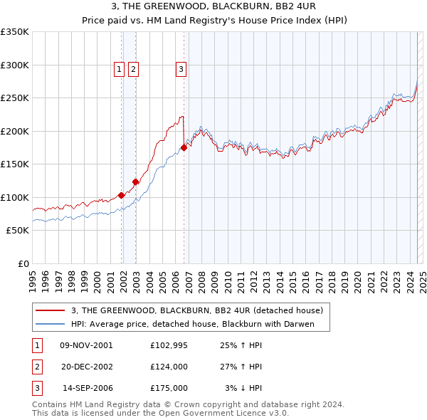 3, THE GREENWOOD, BLACKBURN, BB2 4UR: Price paid vs HM Land Registry's House Price Index