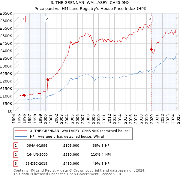 3, THE GRENNAN, WALLASEY, CH45 9NX: Price paid vs HM Land Registry's House Price Index