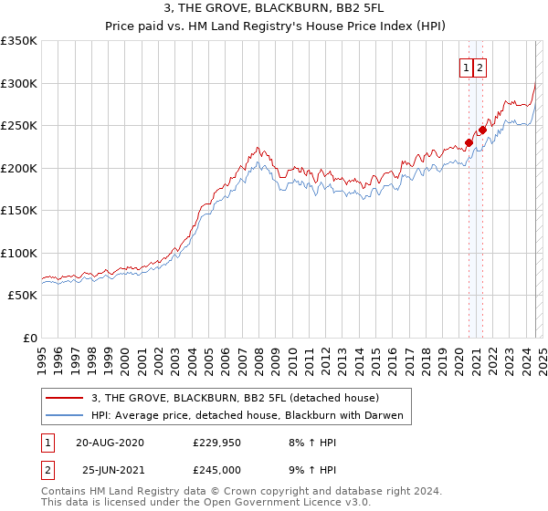 3, THE GROVE, BLACKBURN, BB2 5FL: Price paid vs HM Land Registry's House Price Index