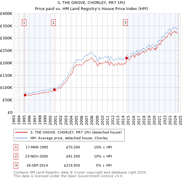 3, THE GROVE, CHORLEY, PR7 1PU: Price paid vs HM Land Registry's House Price Index