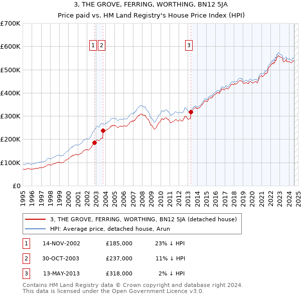 3, THE GROVE, FERRING, WORTHING, BN12 5JA: Price paid vs HM Land Registry's House Price Index