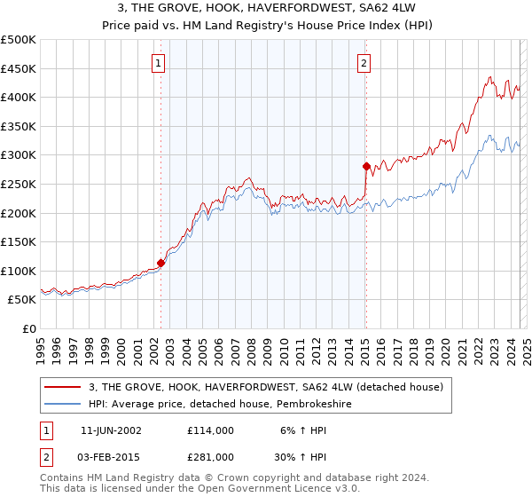 3, THE GROVE, HOOK, HAVERFORDWEST, SA62 4LW: Price paid vs HM Land Registry's House Price Index