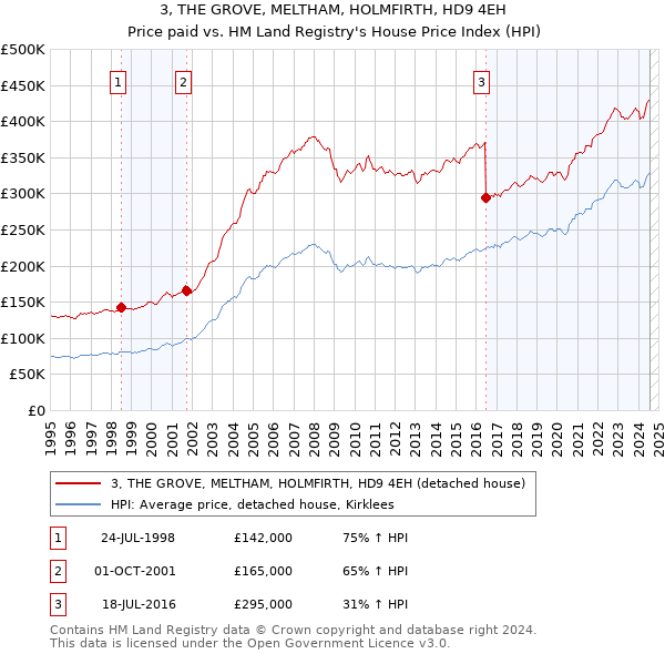 3, THE GROVE, MELTHAM, HOLMFIRTH, HD9 4EH: Price paid vs HM Land Registry's House Price Index