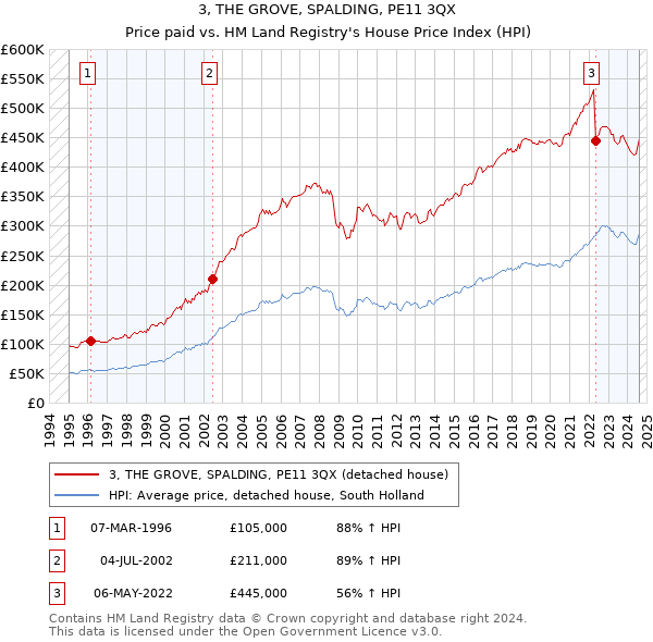 3, THE GROVE, SPALDING, PE11 3QX: Price paid vs HM Land Registry's House Price Index