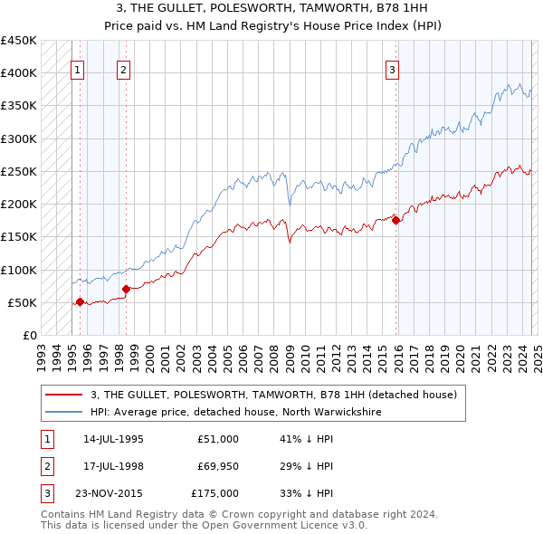 3, THE GULLET, POLESWORTH, TAMWORTH, B78 1HH: Price paid vs HM Land Registry's House Price Index