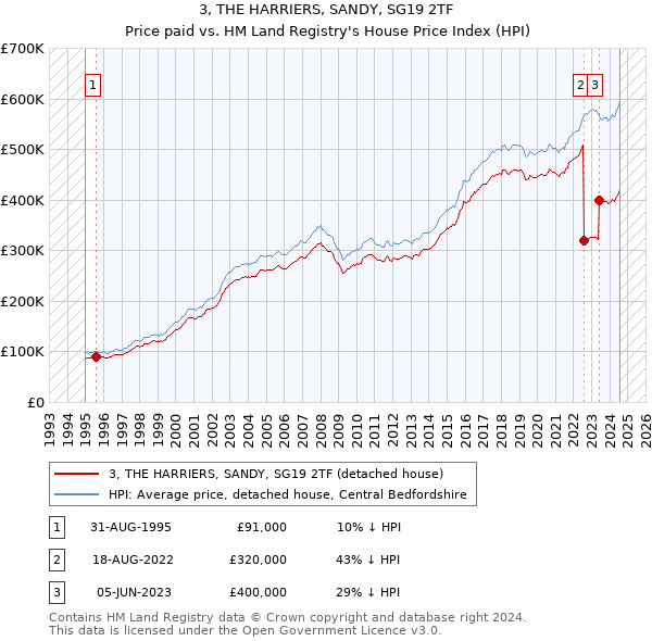 3, THE HARRIERS, SANDY, SG19 2TF: Price paid vs HM Land Registry's House Price Index