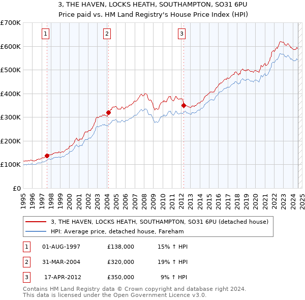 3, THE HAVEN, LOCKS HEATH, SOUTHAMPTON, SO31 6PU: Price paid vs HM Land Registry's House Price Index