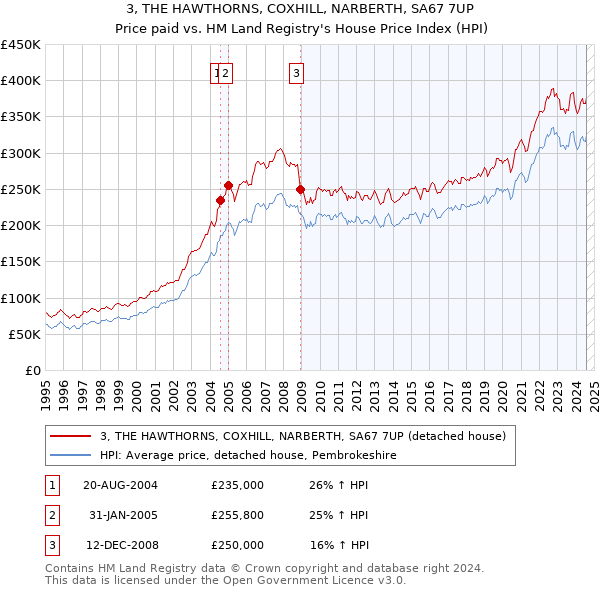 3, THE HAWTHORNS, COXHILL, NARBERTH, SA67 7UP: Price paid vs HM Land Registry's House Price Index