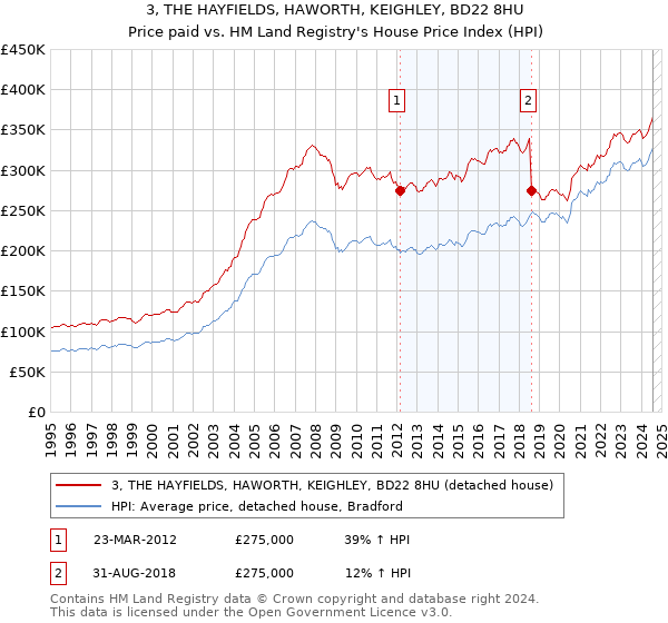 3, THE HAYFIELDS, HAWORTH, KEIGHLEY, BD22 8HU: Price paid vs HM Land Registry's House Price Index