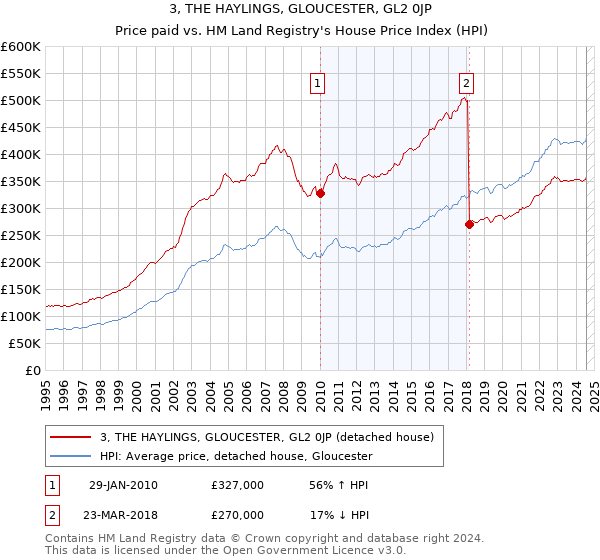 3, THE HAYLINGS, GLOUCESTER, GL2 0JP: Price paid vs HM Land Registry's House Price Index