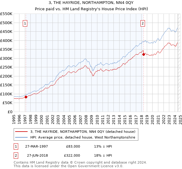 3, THE HAYRIDE, NORTHAMPTON, NN4 0QY: Price paid vs HM Land Registry's House Price Index