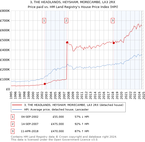 3, THE HEADLANDS, HEYSHAM, MORECAMBE, LA3 2RX: Price paid vs HM Land Registry's House Price Index