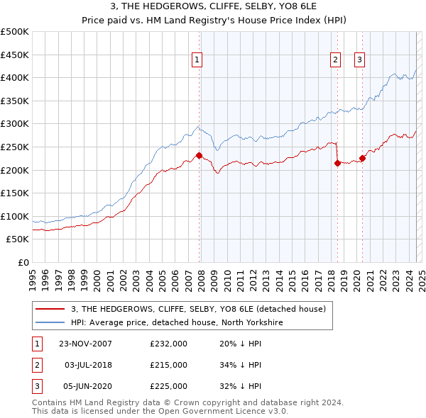 3, THE HEDGEROWS, CLIFFE, SELBY, YO8 6LE: Price paid vs HM Land Registry's House Price Index