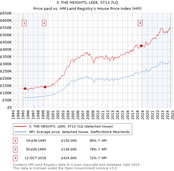 3, THE HEIGHTS, LEEK, ST13 7LQ: Price paid vs HM Land Registry's House Price Index