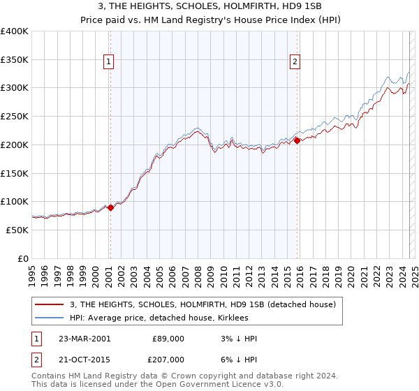 3, THE HEIGHTS, SCHOLES, HOLMFIRTH, HD9 1SB: Price paid vs HM Land Registry's House Price Index