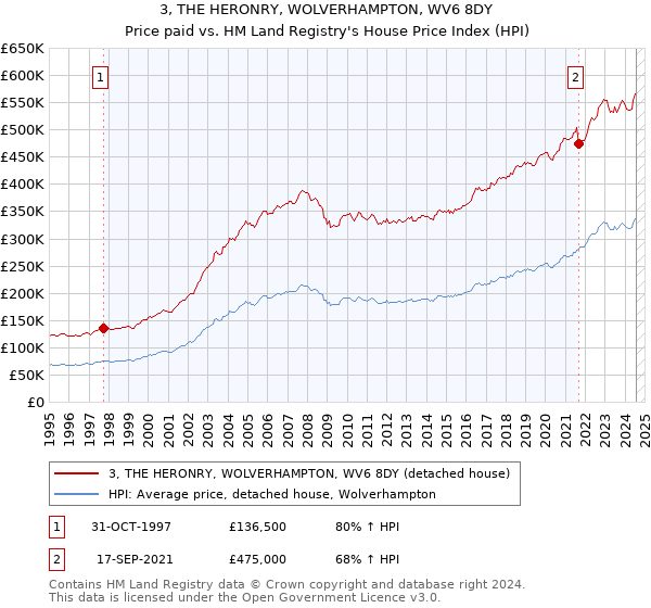 3, THE HERONRY, WOLVERHAMPTON, WV6 8DY: Price paid vs HM Land Registry's House Price Index