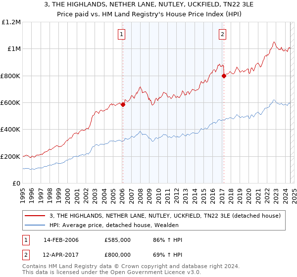 3, THE HIGHLANDS, NETHER LANE, NUTLEY, UCKFIELD, TN22 3LE: Price paid vs HM Land Registry's House Price Index