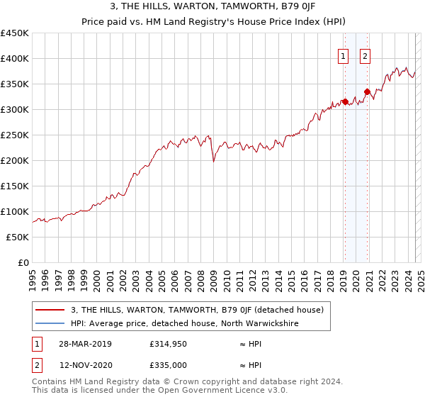 3, THE HILLS, WARTON, TAMWORTH, B79 0JF: Price paid vs HM Land Registry's House Price Index