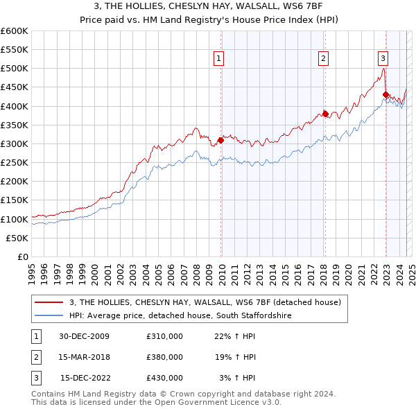 3, THE HOLLIES, CHESLYN HAY, WALSALL, WS6 7BF: Price paid vs HM Land Registry's House Price Index