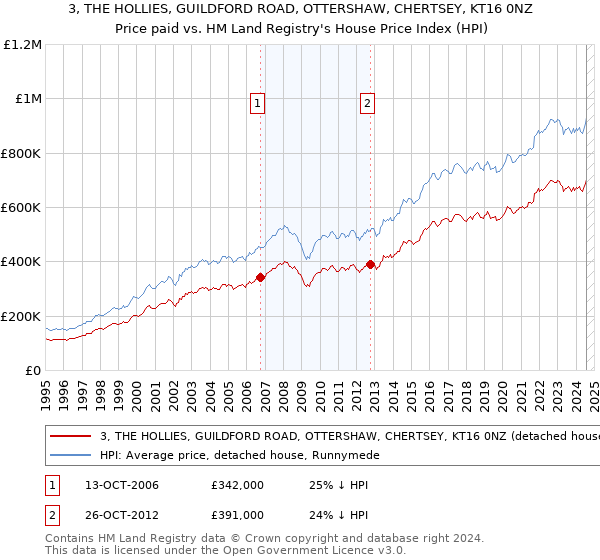 3, THE HOLLIES, GUILDFORD ROAD, OTTERSHAW, CHERTSEY, KT16 0NZ: Price paid vs HM Land Registry's House Price Index