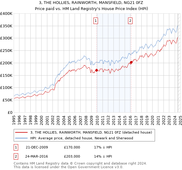 3, THE HOLLIES, RAINWORTH, MANSFIELD, NG21 0FZ: Price paid vs HM Land Registry's House Price Index