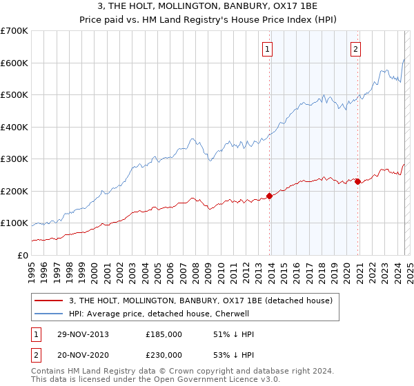 3, THE HOLT, MOLLINGTON, BANBURY, OX17 1BE: Price paid vs HM Land Registry's House Price Index