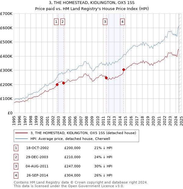 3, THE HOMESTEAD, KIDLINGTON, OX5 1SS: Price paid vs HM Land Registry's House Price Index