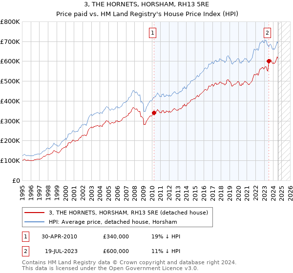 3, THE HORNETS, HORSHAM, RH13 5RE: Price paid vs HM Land Registry's House Price Index